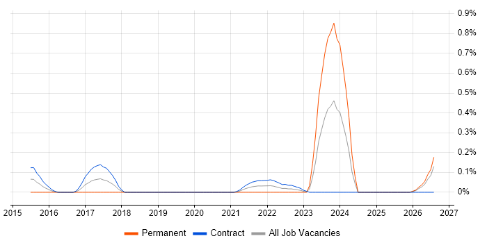 Security Analytics job vacancy trend in Edinburgh