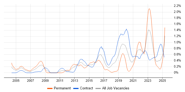 Job vacancy trend for Security Architect in Edinburgh Job vacancy trend for Security Architect in Edinburgh
