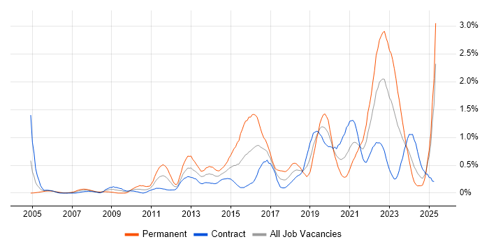 Job vacancy trend for Security Architecture in Edinburgh Job vacancy trend for Security Architecture in Edinburgh