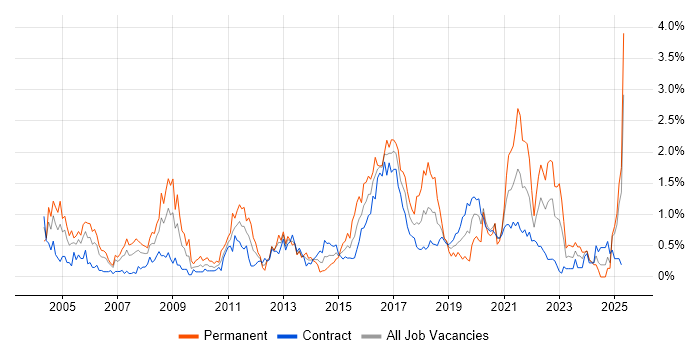 Job vacancy trend for Security Consultant in Edinburgh Job vacancy trend for Security Consultant in Edinburgh