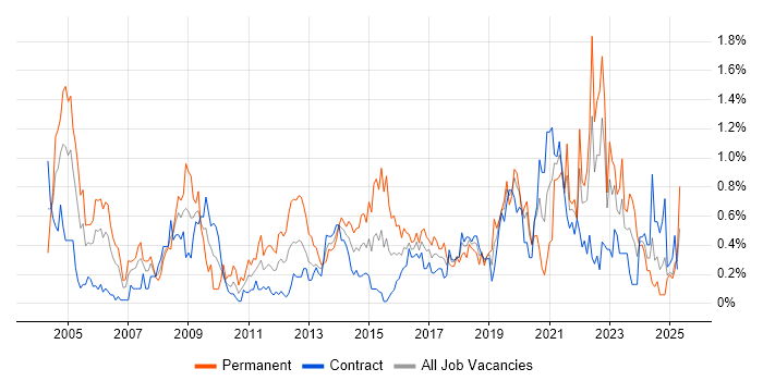 Job vacancy trend for Security Management in Edinburgh Job vacancy trend for Security Management in Edinburgh