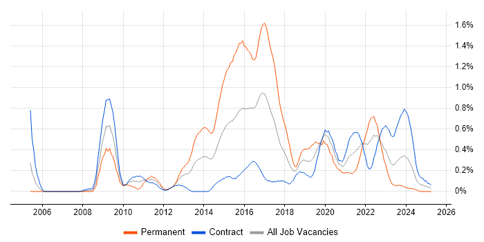 Job vacancy trend for Security Monitoring in Edinburgh Job vacancy trend for Security Monitoring in Edinburgh