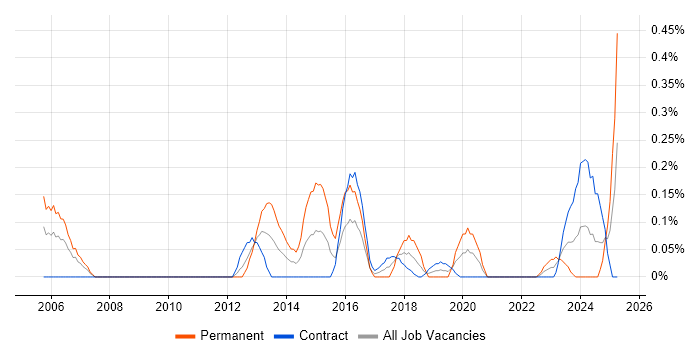 Job vacancy trend for Security Officer in Edinburgh Job vacancy trend for Security Officer in Edinburgh