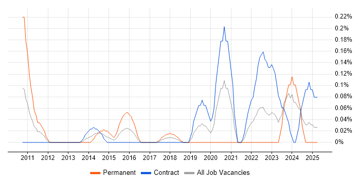 Job vacancy trend for Security Operations Manager in Edinburgh Job vacancy trend for Security Operations Manager in Edinburgh