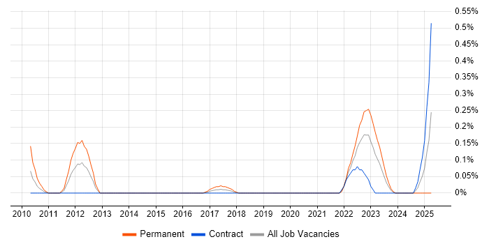 Job vacancy trend for Security Operations Specialist in Edinburgh Job vacancy trend for Security Operations Specialist in Edinburgh