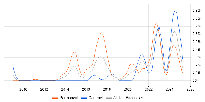 Job vacancy trend for Security Posture in Edinburgh