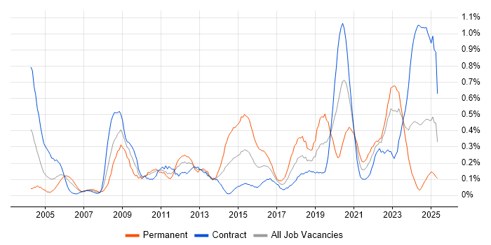Job vacancy trend for Security Specialist in Edinburgh