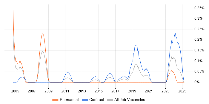 Job vacancy trend for Security Technical Architect in Edinburgh Job vacancy trend for Security Technical Architect in Edinburgh