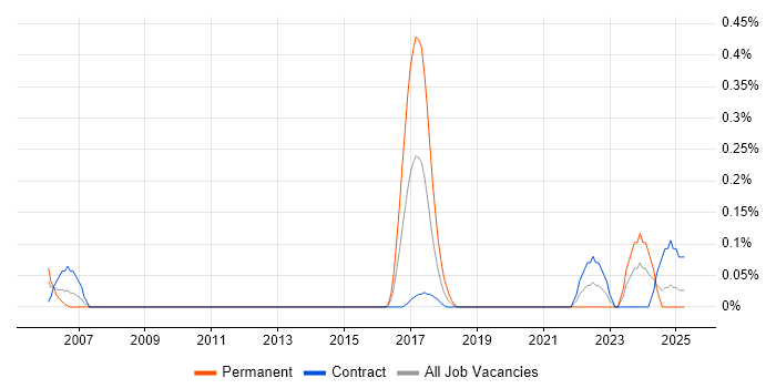 Job vacancy trend for Security Tester in Edinburgh Job vacancy trend for Security Tester in Edinburgh