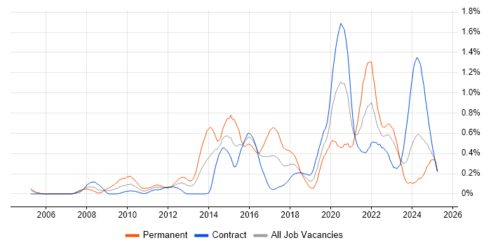Job vacancy trend for Security Testing in Edinburgh