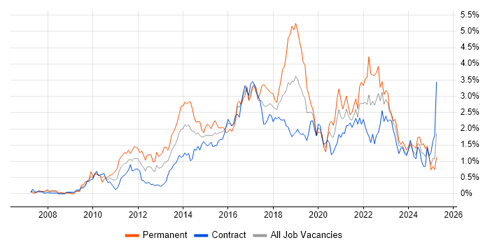 Job vacancy trend for Selenium in Edinburgh Job vacancy trend for Selenium in Edinburgh