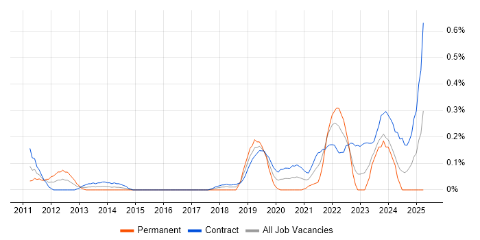 Job vacancy trend for Self-Awareness in Edinburgh Job vacancy trend for Self-Awareness in Edinburgh