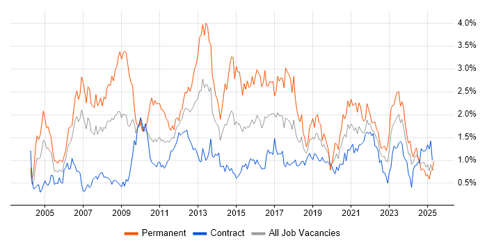 Job vacancy trend for Self-Motivation in Edinburgh Job vacancy trend for Self-Motivation in Edinburgh