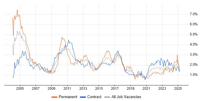 Job vacancy trend for Senior Analyst in Edinburgh Job vacancy trend for Senior Analyst in Edinburgh