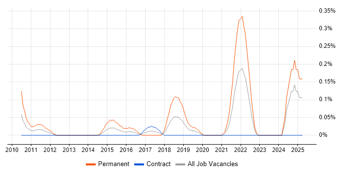 Job vacancy trend for Senior Analytics Manager in Edinburgh Job vacancy trend for Senior Analytics Manager in Edinburgh
