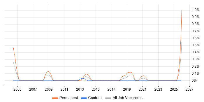 Senior Applications Support Analyst job vacancy trend in Edinburgh
