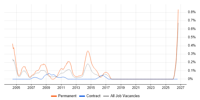 Senior Business Consultant job vacancy trend in Edinburgh