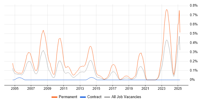 Job vacancy trend for Senior C++ Developer in Edinburgh