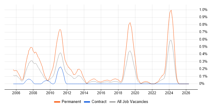 Senior C++ Software Engineer job vacancy trend in Edinburgh