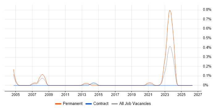 Senior C Developer job vacancy trend in Edinburgh