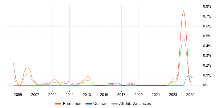 Job vacancy trend for Senior C Software Engineer in Edinburgh Job vacancy trend for Senior C Software Engineer in Edinburgh