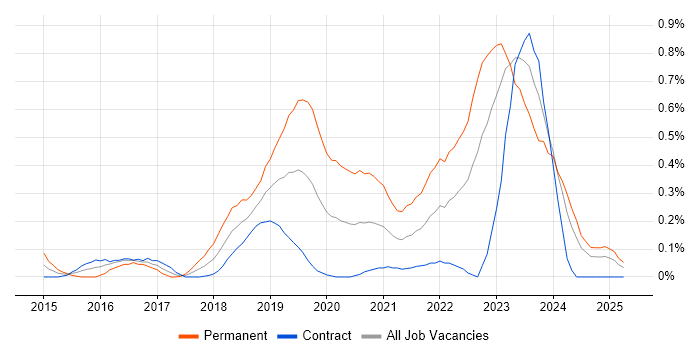 Job vacancy trend for Senior Cloud Engineer in Edinburgh