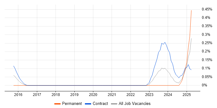 Job vacancy trend for Senior Communications Officer in Edinburgh Job vacancy trend for Senior Communications Officer in Edinburgh