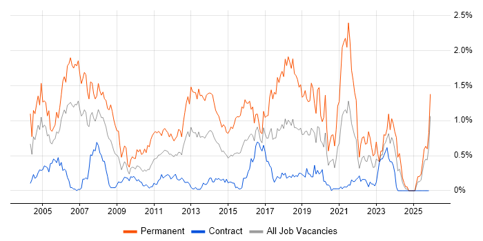 Senior Consultant job vacancy trend in Edinburgh