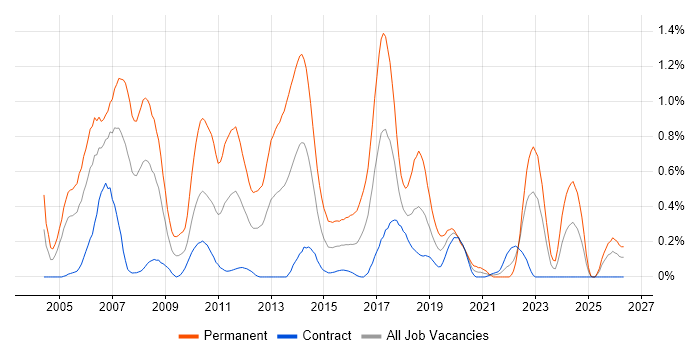 Senior C# Developer job vacancy trend in Edinburgh