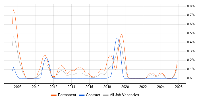 Senior C# Software Engineer job vacancy trend in Edinburgh