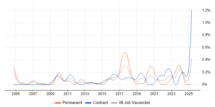 Job vacancy trend for Senior Data Analyst in Edinburgh Job vacancy trend for Senior Data Analyst in Edinburgh
