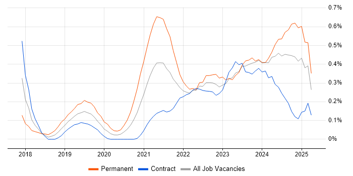 Job vacancy trend for Senior Data Engineer in Edinburgh Job vacancy trend for Senior Data Engineer in Edinburgh