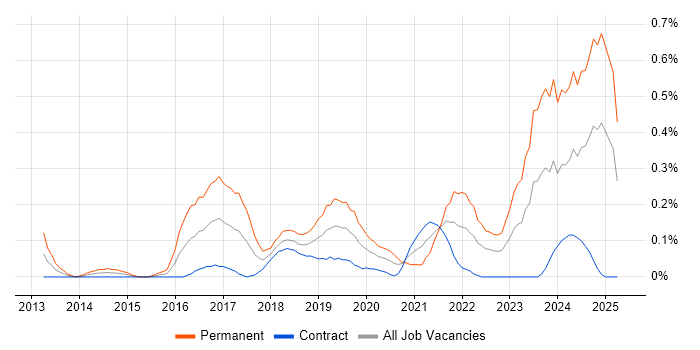 Job vacancy trend for Senior Data Scientist in Edinburgh Job vacancy trend for Senior Data Scientist in Edinburgh