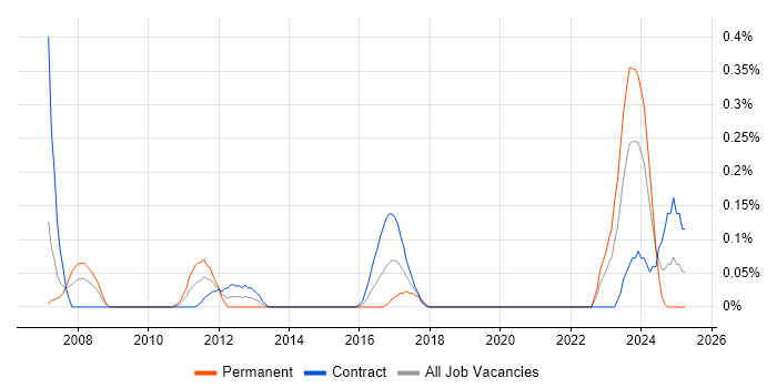 Job vacancy trend for Senior Database Developer in Edinburgh