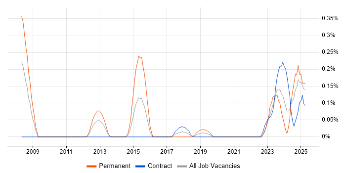 Job vacancy trend for Senior Database Engineer in Edinburgh