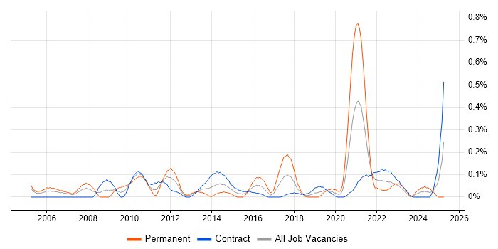 Job vacancy trend for Senior Delivery Manager in Edinburgh Job vacancy trend for Senior Delivery Manager in Edinburgh