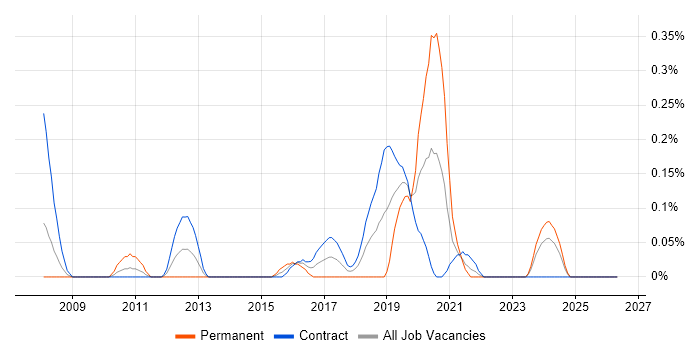 Senior Desktop Engineer job vacancy trend in Edinburgh