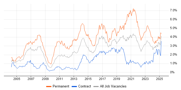 Job vacancy trend for Senior Developer in Edinburgh