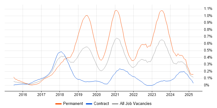 Job vacancy trend for Senior DevOps Engineer in Edinburgh