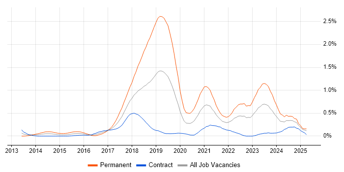 Job vacancy trend for Senior DevOps in Edinburgh