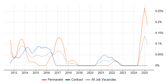Job vacancy trend for Senior Digital Analyst in Edinburgh Job vacancy trend for Senior Digital Analyst in Edinburgh