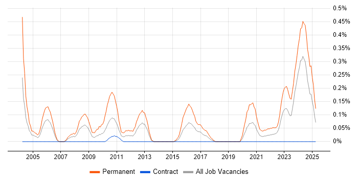 Job vacancy trend for Senior Embedded Engineer in Edinburgh