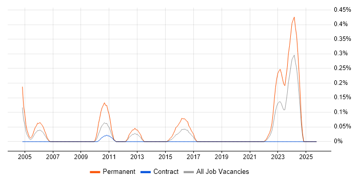 Senior Embedded Software Engineer job vacancy trend in Edinburgh