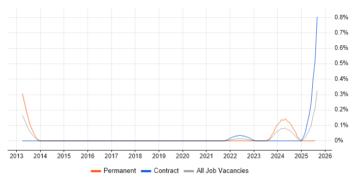 Job vacancy trend for Senior FPGA Engineer in Edinburgh Job vacancy trend for Senior FPGA Engineer in Edinburgh