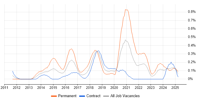 Job vacancy trend for Senior Front-End Developer in Edinburgh