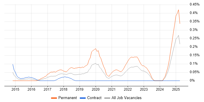 Job vacancy trend for Senior Front-End Engineer (Client-Side Engineer) in Edinburgh