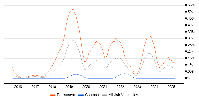 Job vacancy trend for Senior Full-Stack Engineer in Edinburgh
