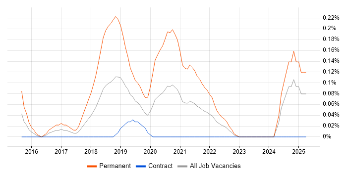 Job vacancy trend for Senior Full-Stack Software Engineer in Edinburgh