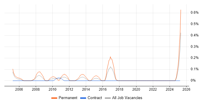 Job vacancy trend for Senior Information Analyst in Edinburgh