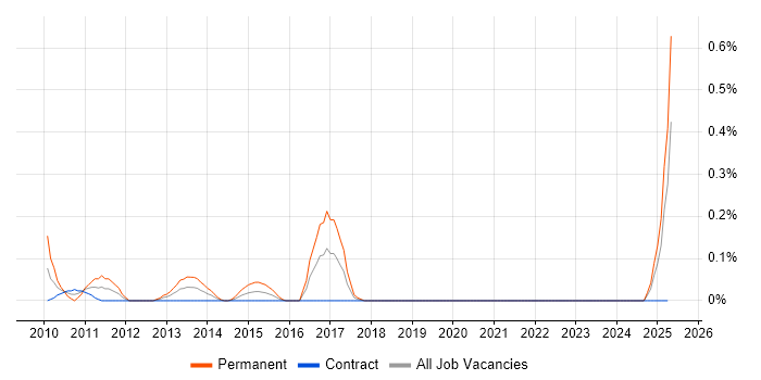 Job vacancy trend for Senior Information Security Analyst in Edinburgh